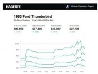 Ford Thunderbird - <small></small> 49.000 € <small>TTC</small> - #28