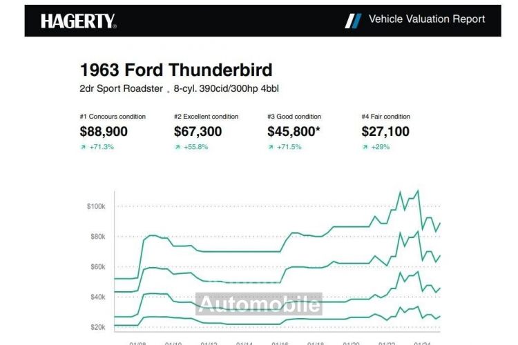 Ford Thunderbird - <small></small> 49.000 € <small>TTC</small> - #28